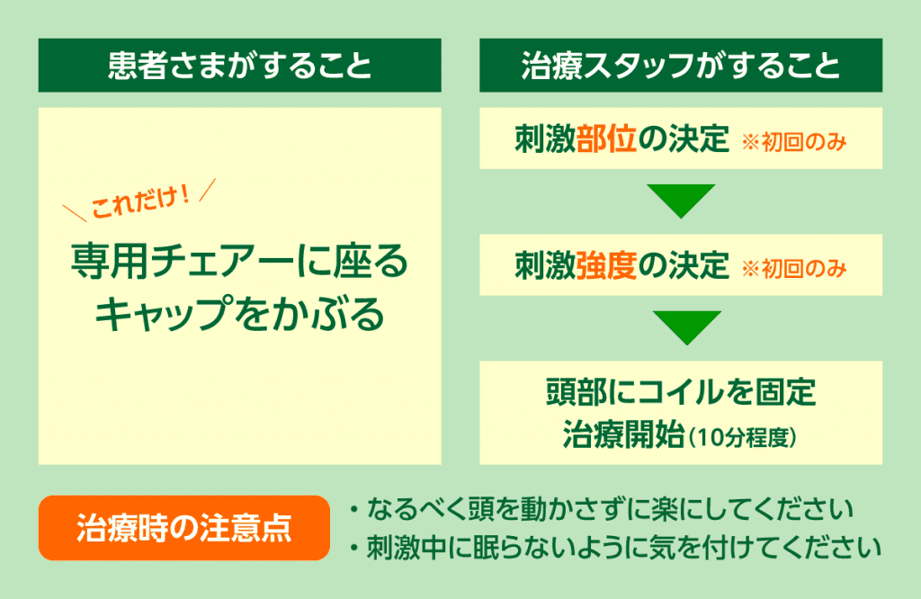 TMS治療の施術の流れをわかりやすく説明しました。