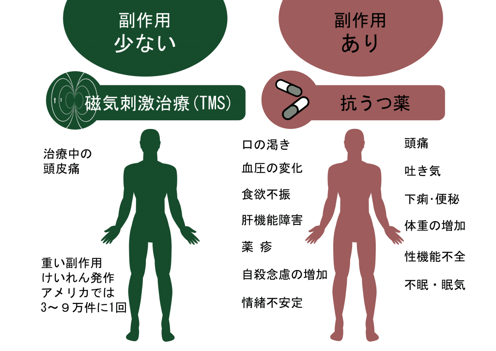 TMS治療と薬物療法の副作用の比較を図にしました。