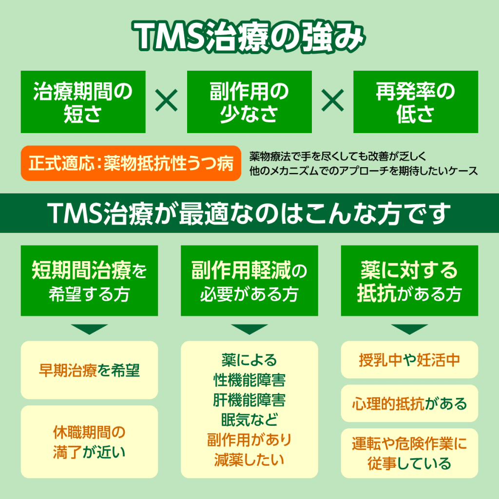 TMS治療の効果の強みと、向いている患者様をまとめた図表