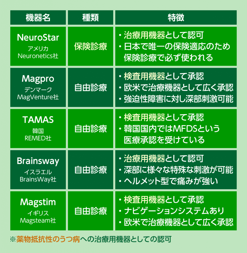 日本でのTMS治療機器の特徴まとめ