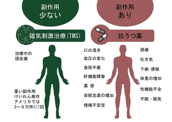 TMS治療と薬物療法の副作用の比較を図にしました。