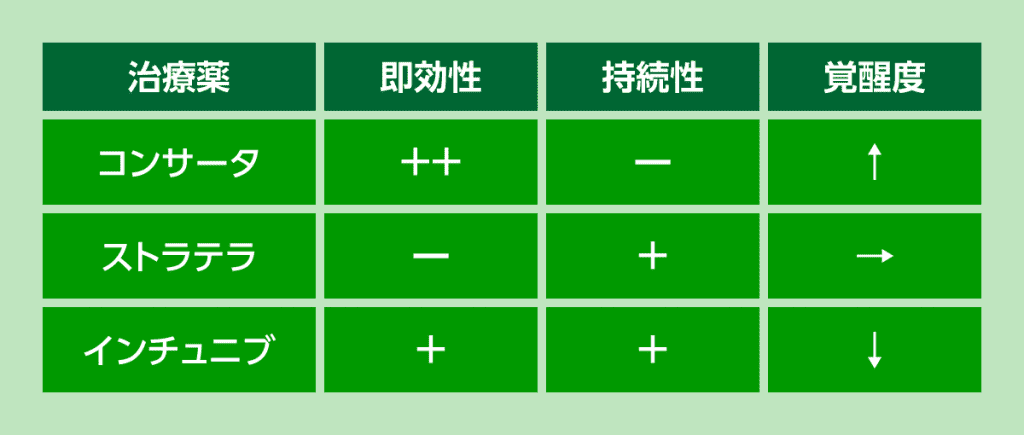 ADHD治療薬の特徴を一覧表にしてまとめています。