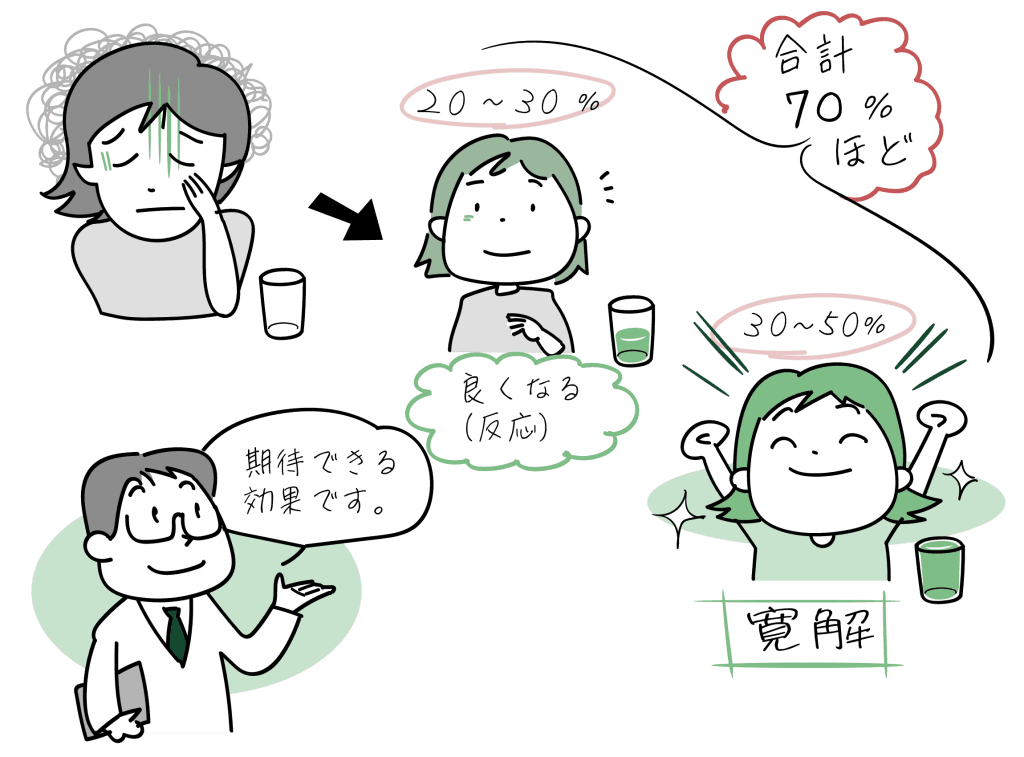 うつ病へのTMS治療の効果の実際のイメージをイラストにしました。