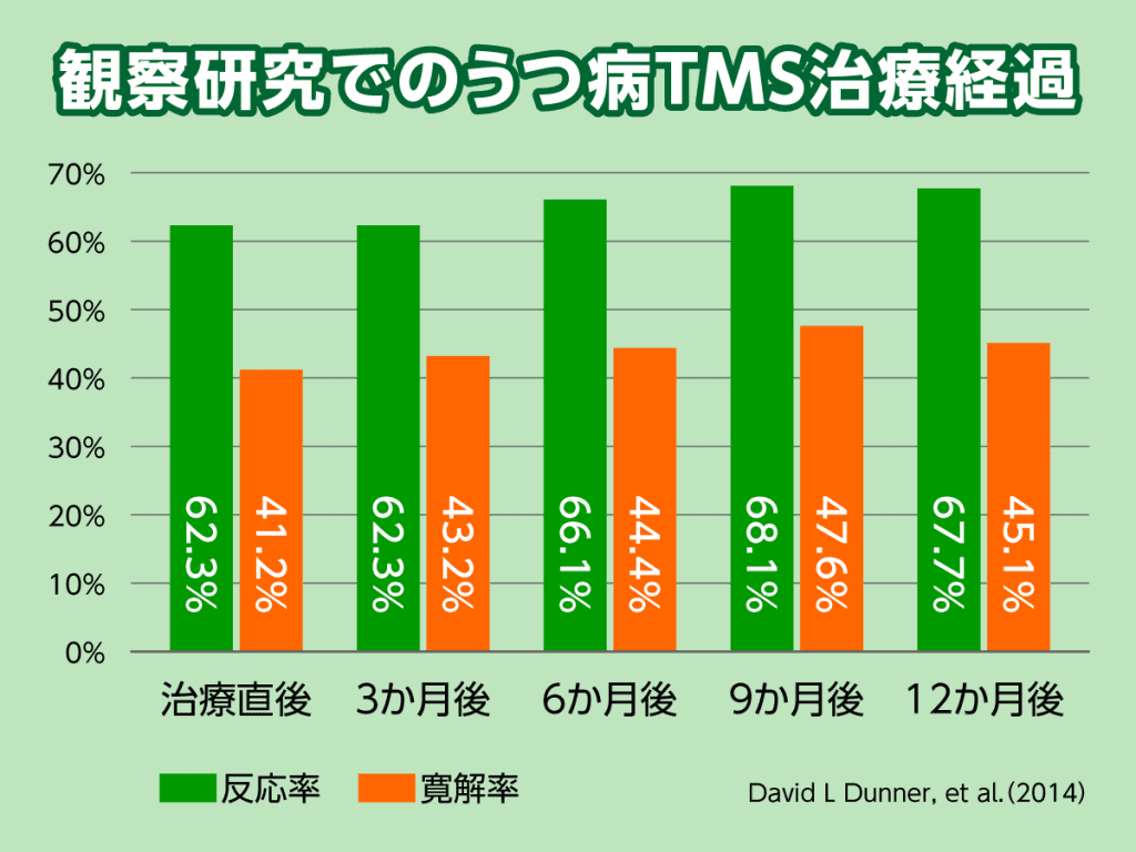 うつ病TMS治療の、アメリカでの観察研究による効果の結果を図にしてご紹介します。