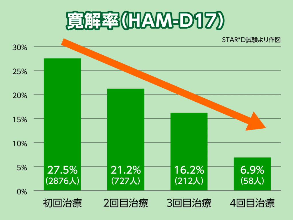 STAR*D試験での抗うつ剤の効果は回数を重ねるごとに期待しにくいことを示しています。