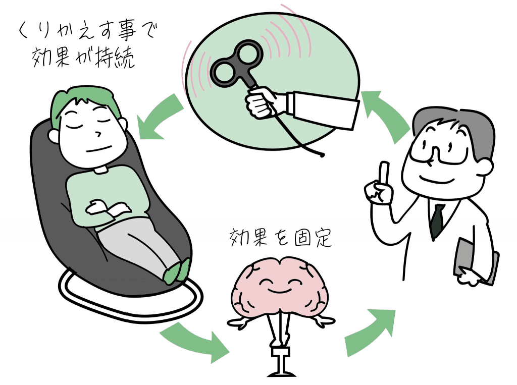 TMS治療を集中的に行うことで、治療効果が安定します。