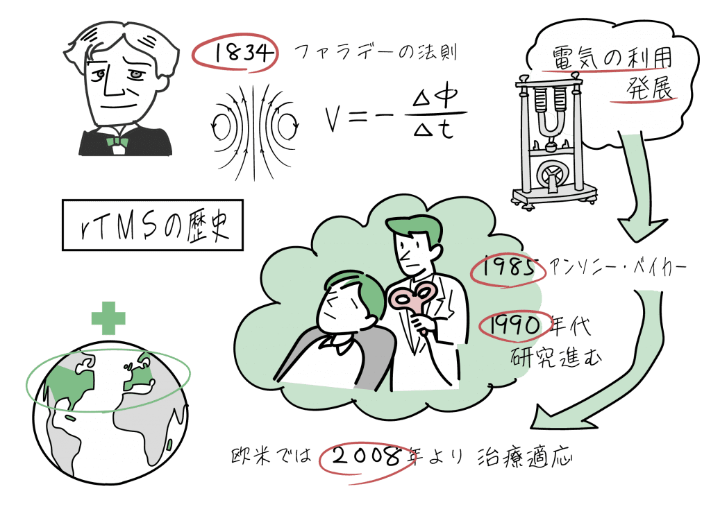 TMS治療の歴史をイラストにしました。