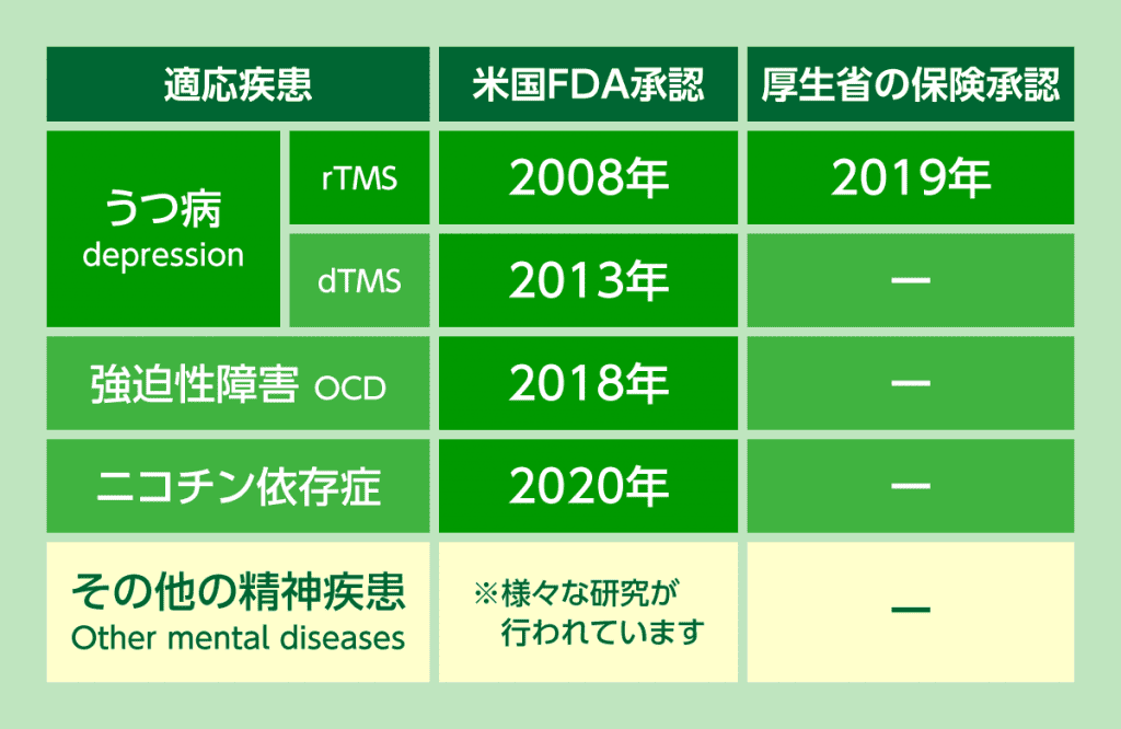 TMS治療の適応が認められるように名ttあ、日米での歴史をまとめました。