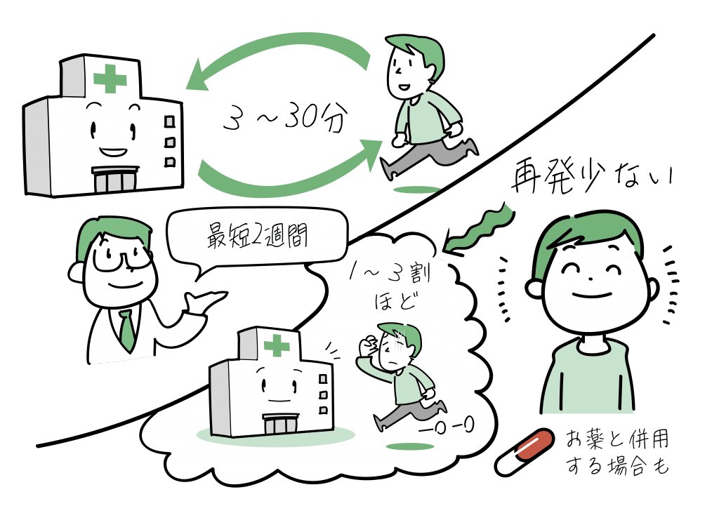 TMS治療の再発率の少なさや治療効果の早さをイラストにしました。