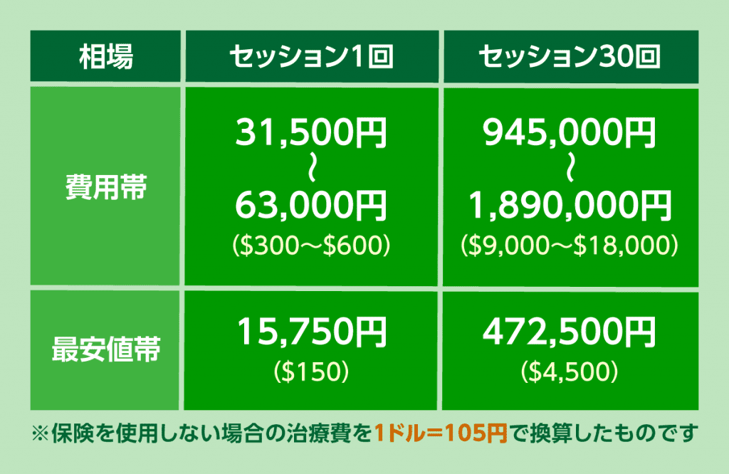 アメリカのTMS治療費の相場をまとめました。