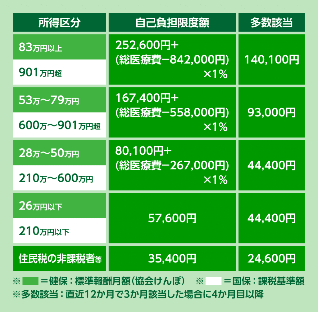 TMS治療の保険診療の高額療養費の上限を一覧表にしました。