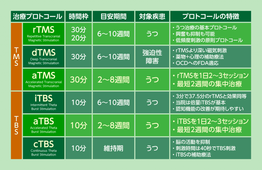 東京横浜TMSクリニックのTMS治療プロトコールをご紹介します。