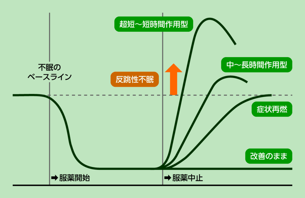 反跳性不眠について、グラフでわかり易く示しました。