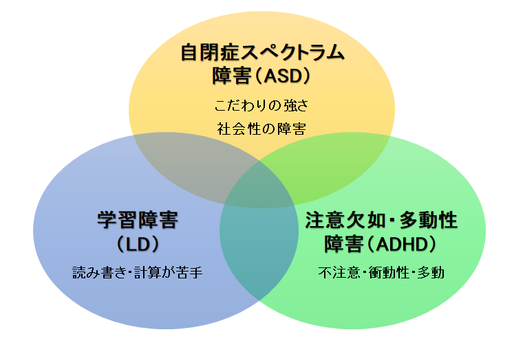 広汎性発達障害の関係図(アスペルガー・ADHD・学習障害)です。