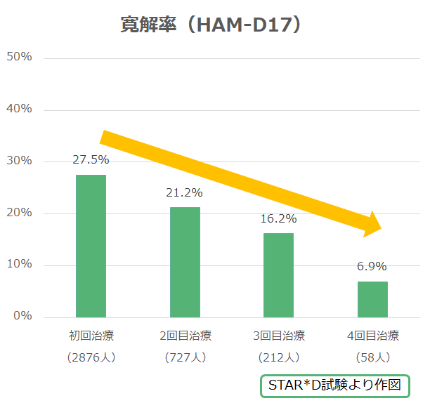 STAR*D試験での抗うつ剤の効果は回数を重ねるごとに期待しにくいことを示しています。