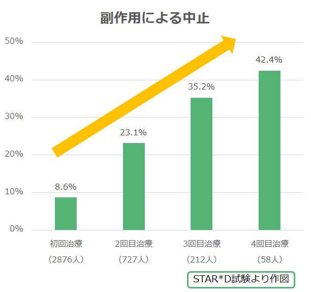 STAR*D試験の副作用の経過をグラフにまとめました。