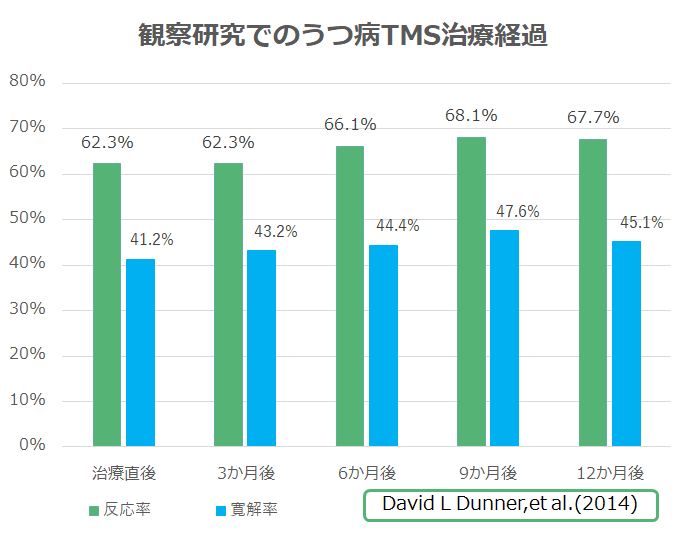 観察研究でのうつ病TMS治療経過をまとめました。