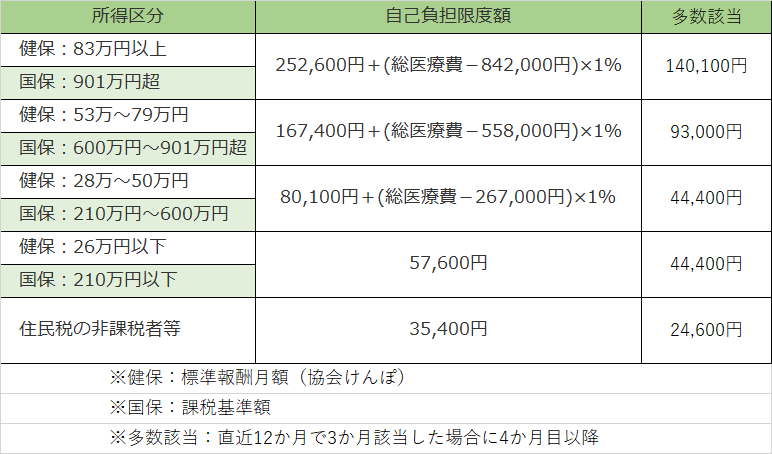 高額療養費制度について表にしてまとめました。