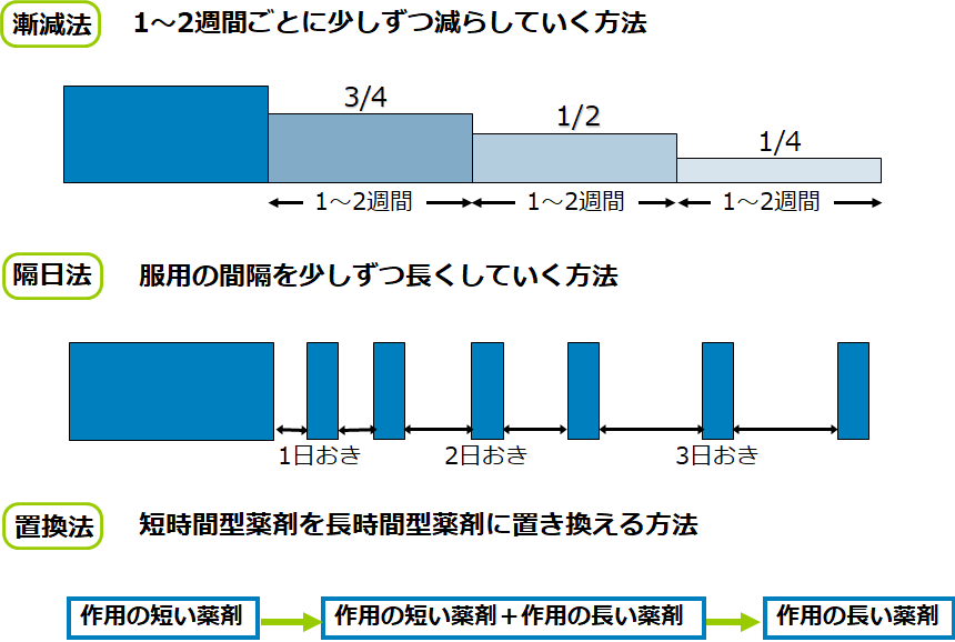 薬の減薬方法についてまとめました。