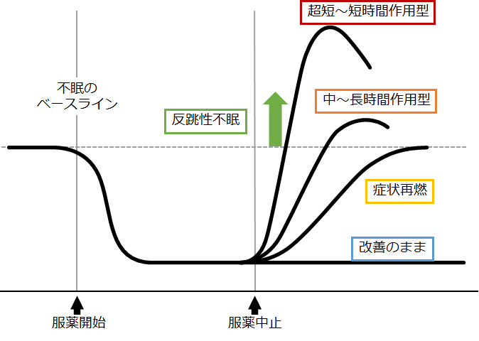 睡眠薬による反跳性不眠のイメージ図をご紹介します。