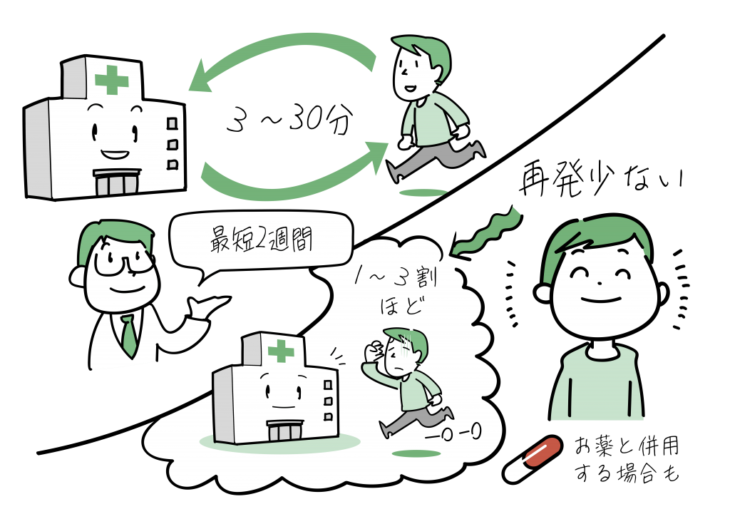 TMS治療の再発率の少なさや治療効果の早さをイラストにしました。