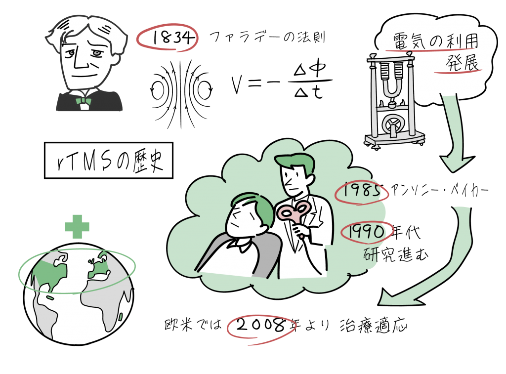 TMS治療の歴史をイラストにしました。