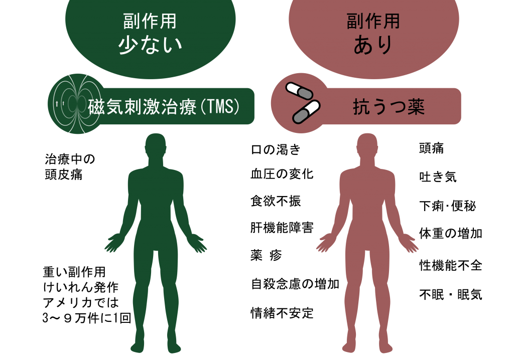 TMS治療と薬物療法の副作用の比較を図にしました。