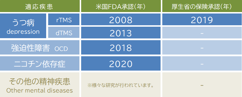 TMS治療の海外と日本での適応について一覧にしました。