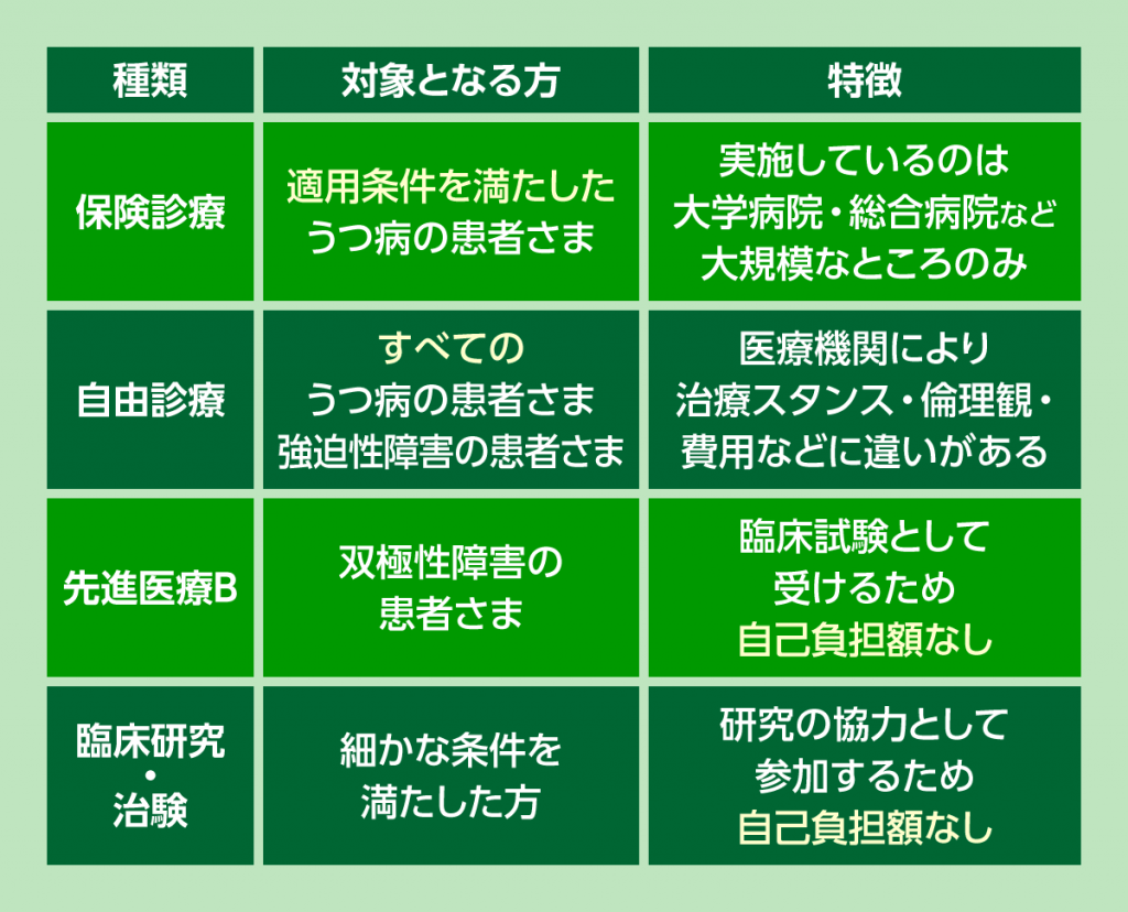 TMS治療を受ける4つの方法を表で整理してご紹介しました。