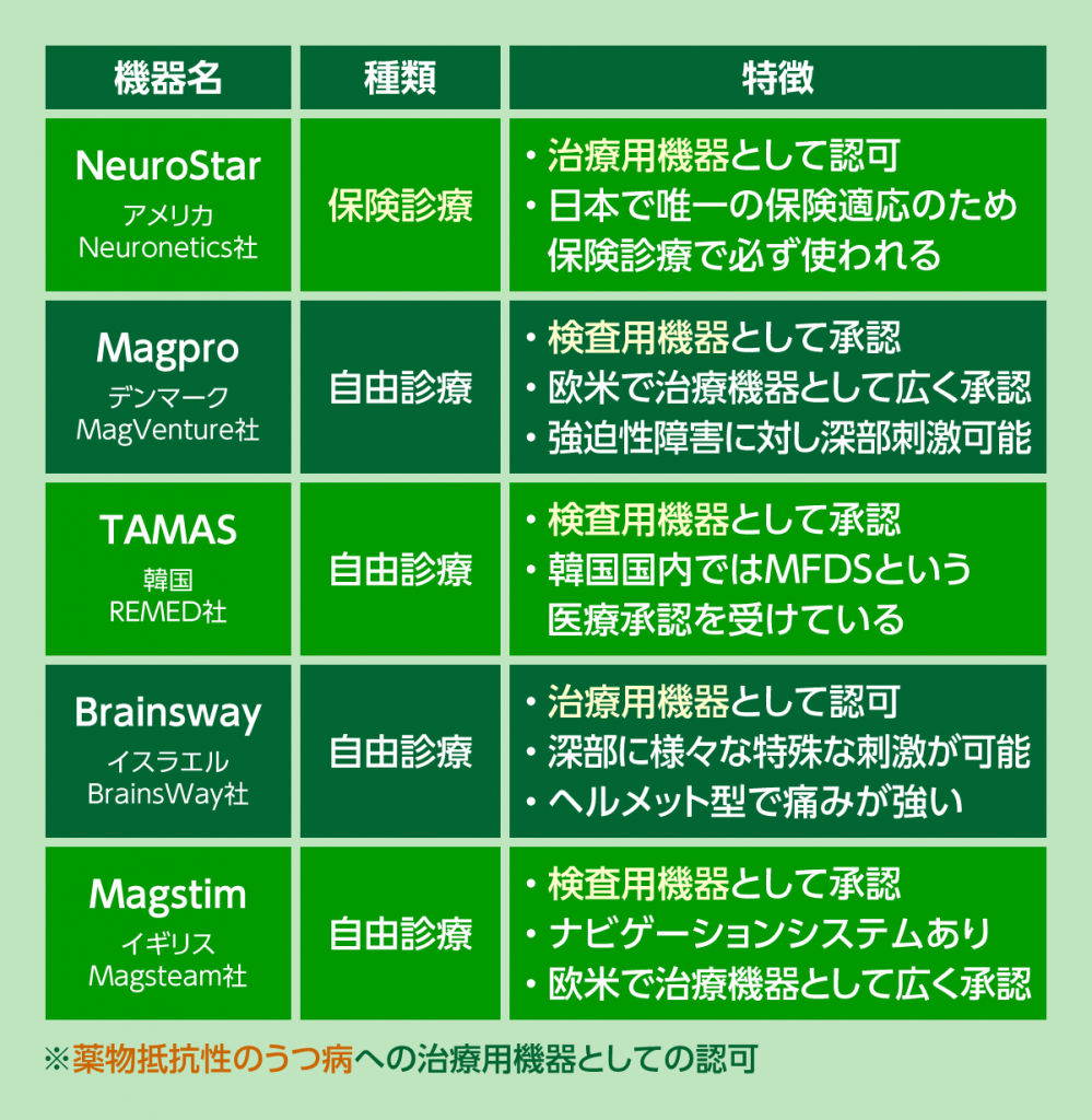 日本でのTMS治療機器の特徴をまとめました。