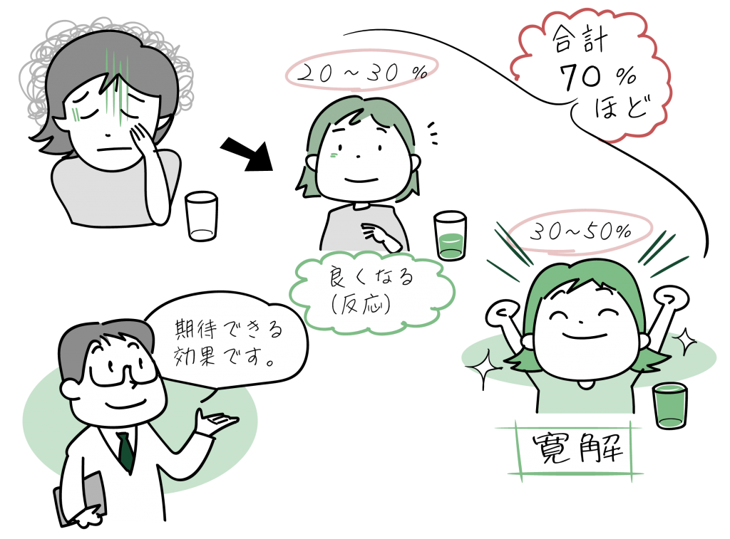 うつ病へのTMS治療の効果の実際のイメージをイラストにしました。