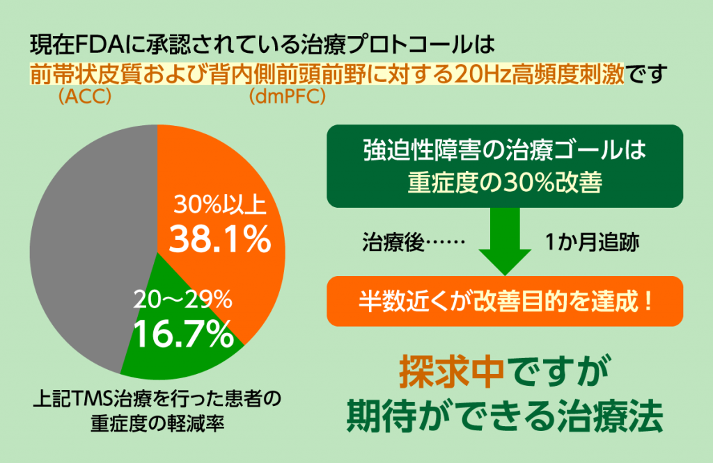 強迫性障害でのTMS治療がFDAに認可された論文結果をご紹介します。