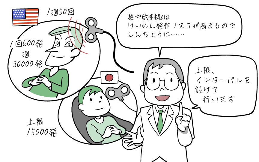 1日に行うことができるTMS治療の上限について、イラストでご紹介します。