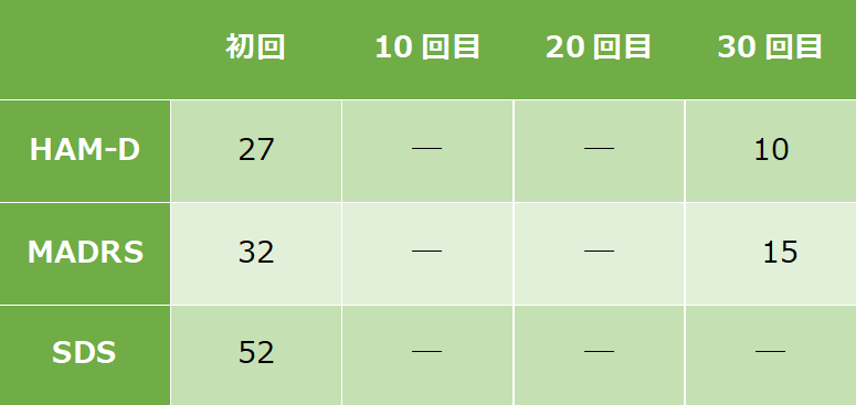 うつ病症例６の心理検査の結果をご紹介します。