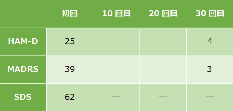 うつ病症例５の心理検査の結果になります。