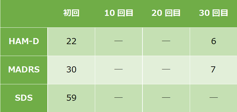 うつ病症例４の心理検査結果を図にしてご紹介します。