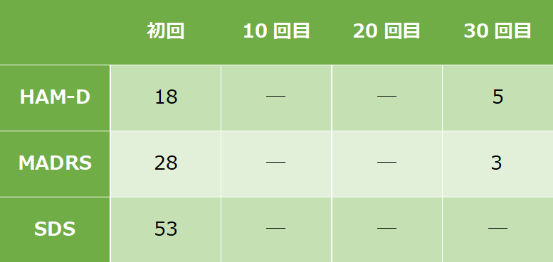 うつ病症例１の心理検査結果になります。