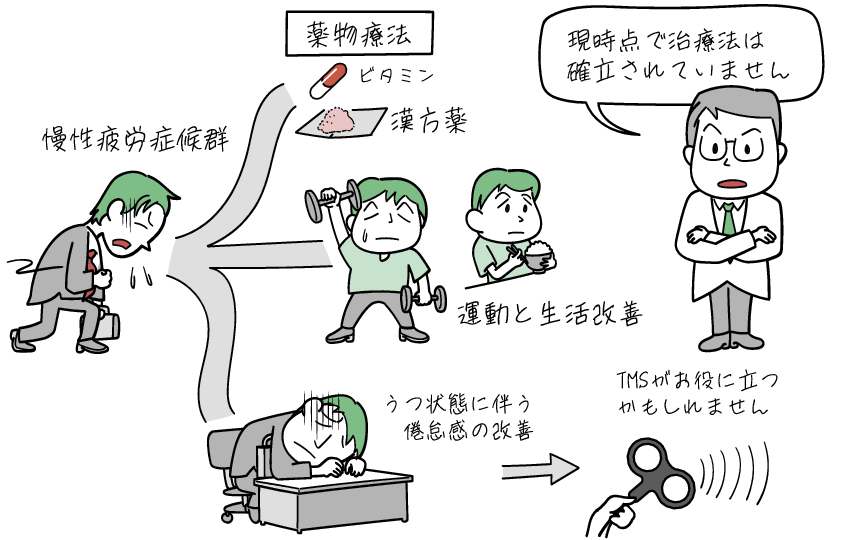 慢性疲労症候群の治療法について、イラストでご紹介します。TMS治療についてもご紹介します。