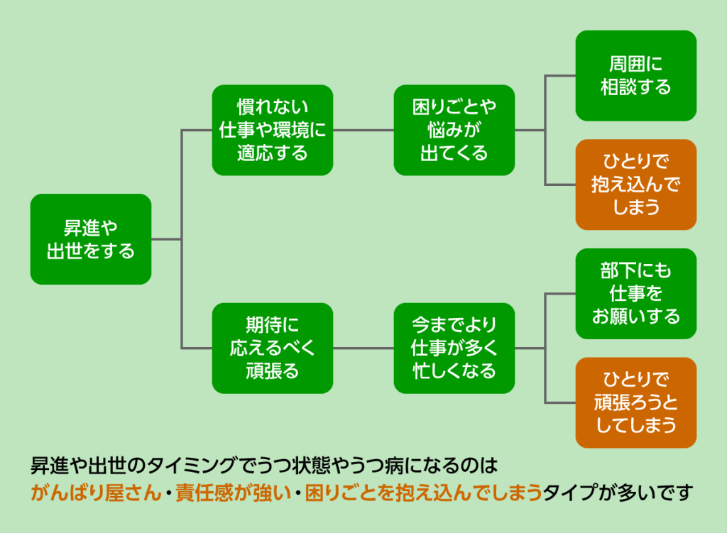 出生うつと昇進うつのきっかけと対策をまとめました。