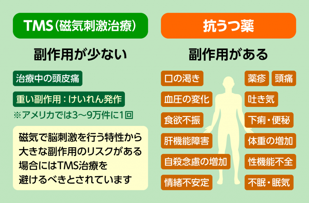 抗うつ剤とTMS治療の副作用を比較した図表になります。