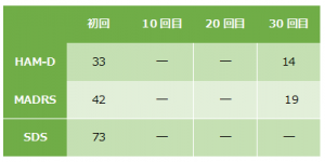 うつ病症例18の心理検査の結果をご紹介します