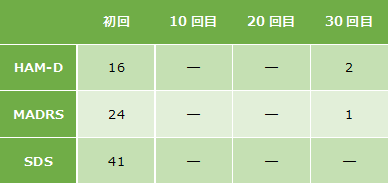 双極性障害1の心理検査の結果になります。