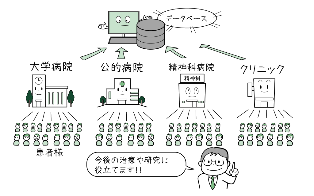 TMS治療データーベースレジストリ研究のご案内イラストです。