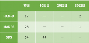 うつ病症例29の心理検査の結果をご紹介します