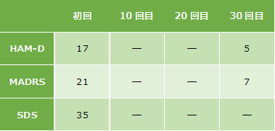 不眠症症例1の心理検査の結果になります。