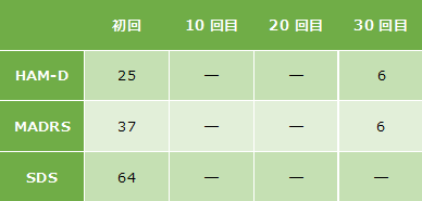 双極性障害3の心理検査の結果になります。