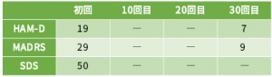 うつ病症例26の心理検査の結果をご紹介します