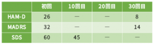 うつ病症例21の心理検査の結果をご紹介します