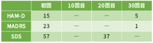 うつ病症例24の心理検査の結果をご紹介します