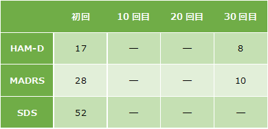 双極性障害2の心理検査の結果になります。